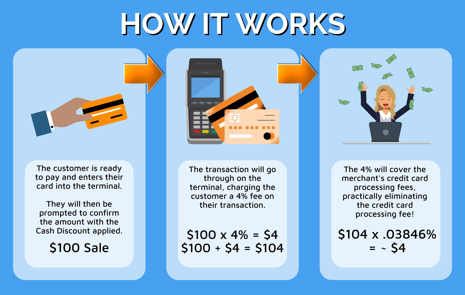 Cash Discount Processing Gulf Coast Merchant Services